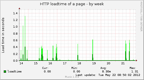 http_loadtime-week_20120522