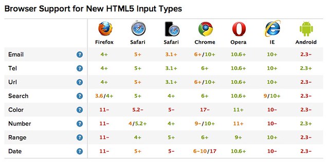 Browser Support for HTML5 Input Types