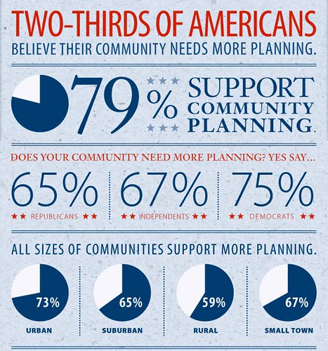 poll results (graphic by Stephen Ravenscraft, courtesy of American Planning Association)