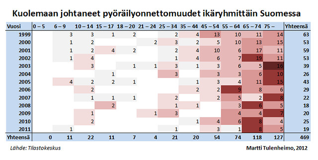 Kuolemaan johtaneet pyöräilyonnettomuudet ikäryhmittäin Suomessa 1999-2011