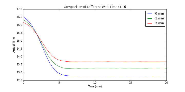 Comparison of Different Wait Time 1-D