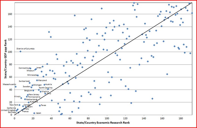 Economic Research vs GDP