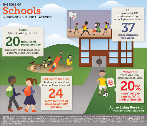 the role of schools in promoting physical activity (courtesy of Active Living Research)