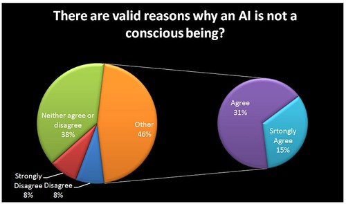 There are valid reasons why an AI is not a conscious being?