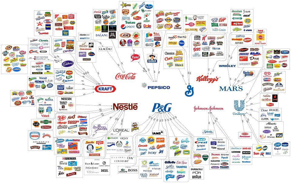 全球企業及其子品牌，你以為你有很多選擇，其實沒有；圖片來源：http://occupyeducated.org/
