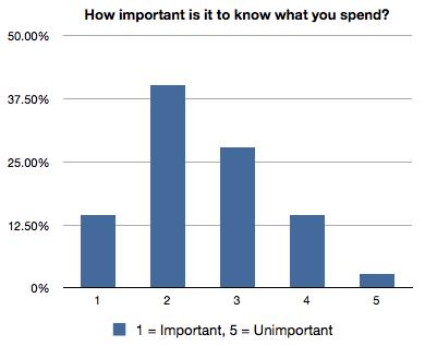 How important is it to know what you spend?