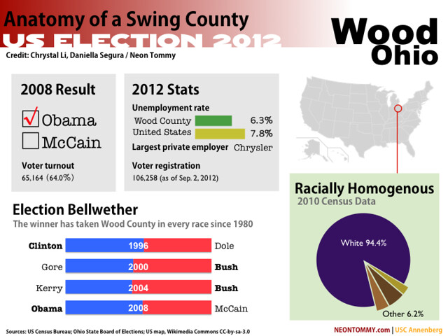 Election facts and figures for the swing county of Wood, Ohio