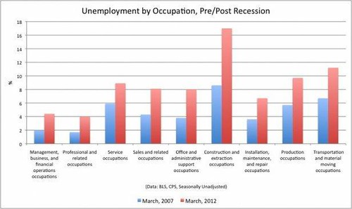 Taux de chômage par profession, mars 2007 et mars 2012 