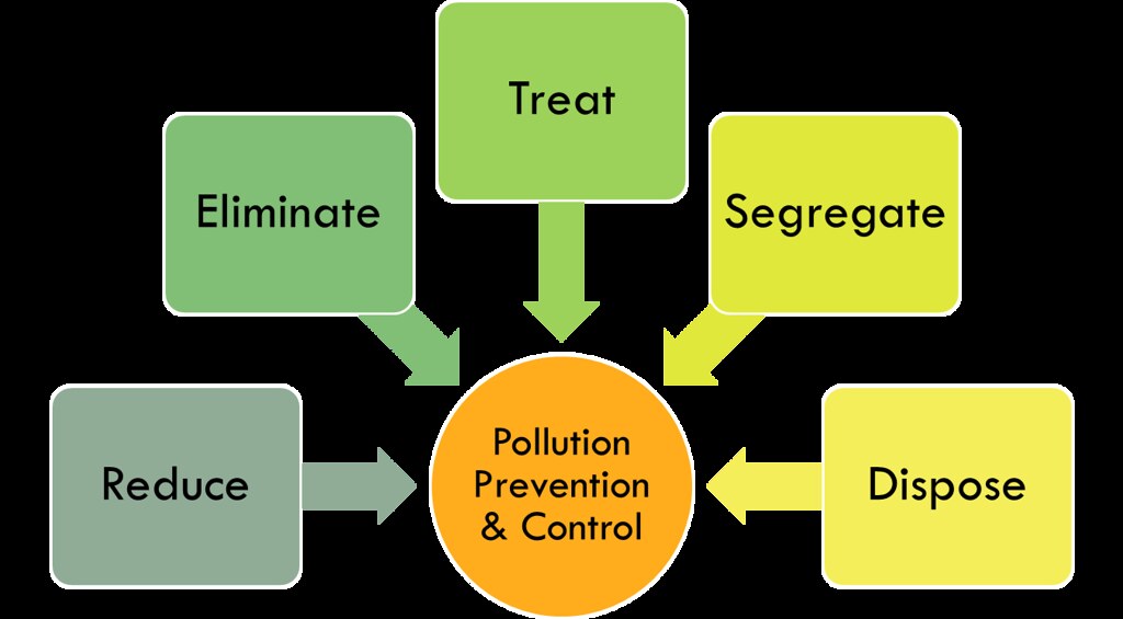 Pollution prevention and control at LANL