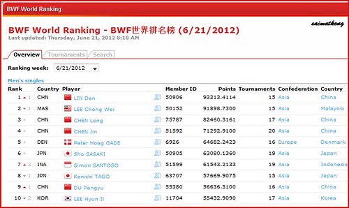 Badminton World Ranking 2012