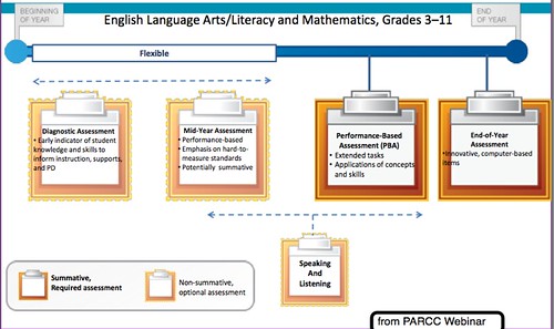 PARCC Assessment Model
