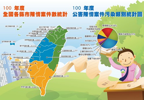 100年度全國公害陳情案以臺北市最多，以噪音占最高（環保署 提供）