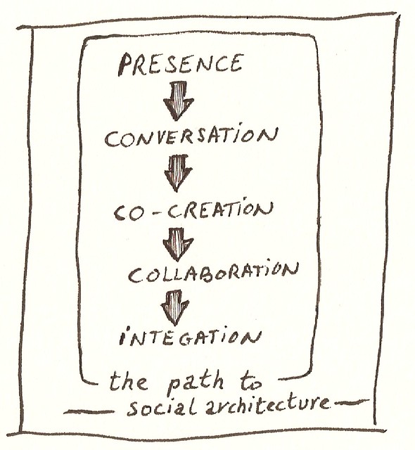 Social Architecture the Path