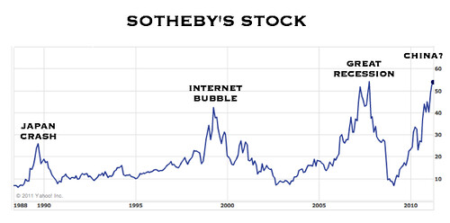 SOTHEBY'S STOCK PRICES AND FINANCIAL BUBBLES by Colonel Flick