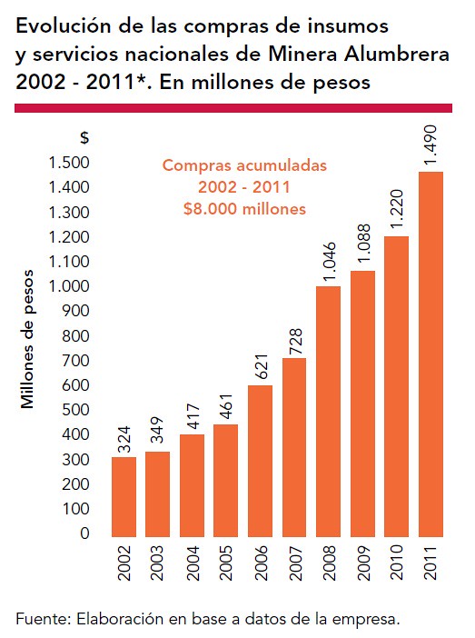 Evolución de las compras de insumos y servicios nacionales de Minera Alumbrera 2011