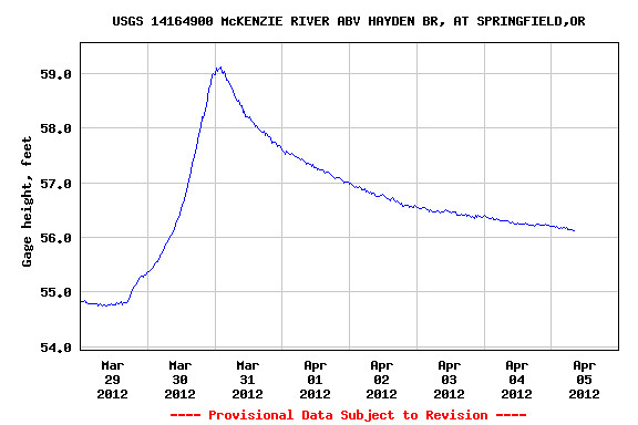 McKenzie River Water Levels. 