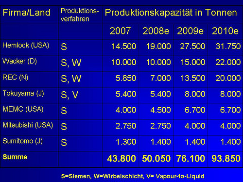 Silizium Produktionskapazitäten