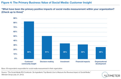The Primary Business Value of Social Media: Customer Insight