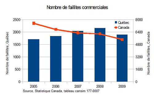 Nombre de faillites commerciales au Québec et au Canada