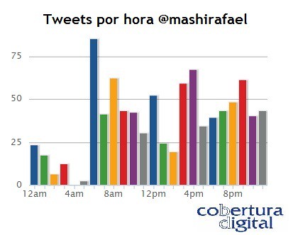 Nuevos Hábitos: tweets por hora 