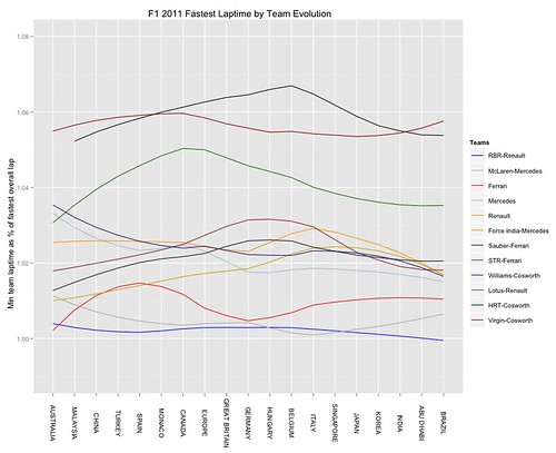 F1 2011 review - loess model of each team's fastest laptime as % of overall fastest laptime per race
