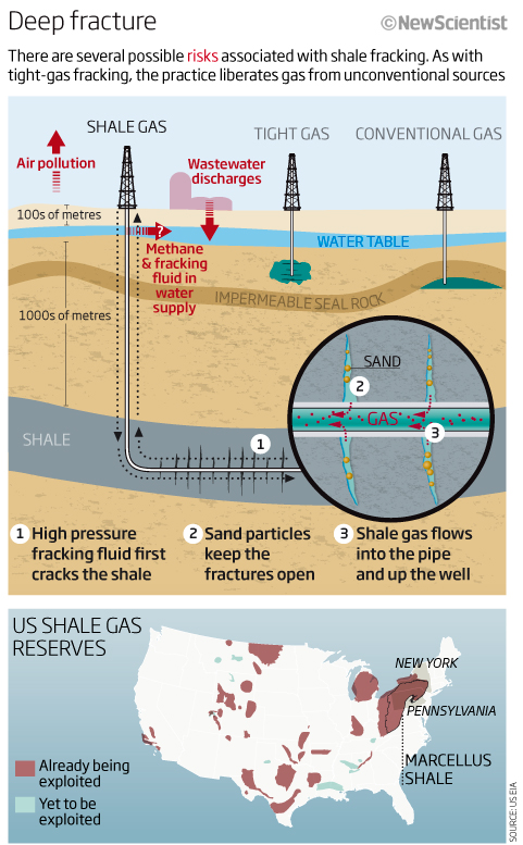 Fracking for shale gas in the US