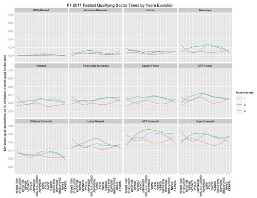 F1 2011 quali sector time evolution - best time per team
