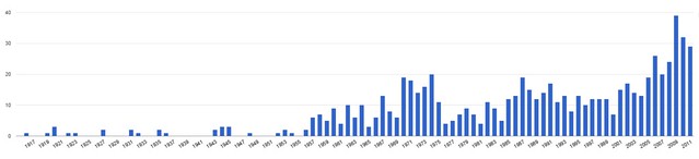Number of vampire movies from 1916-2011