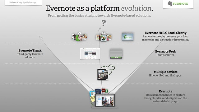Evernote as a platform evolution.