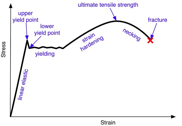 Stress-strain curve for mild steel