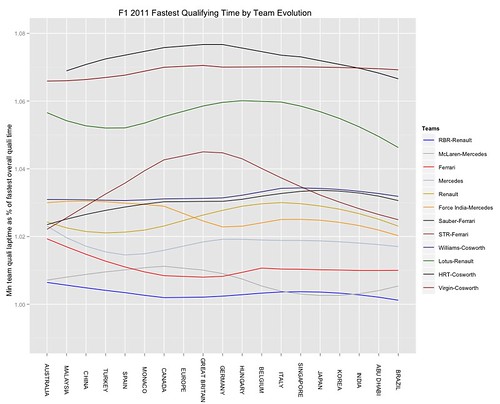 f1 2011 summary - loess fit of fastest quali tine by team over the season