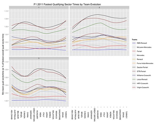 F1 2011 sector time evolution - best time per team