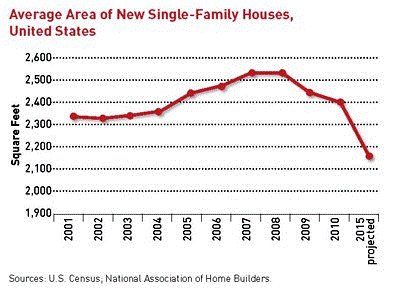 homes are getting smaller (via ULI report What's Next?)