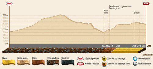 Perfil 2ª Etapa Dakar 2012