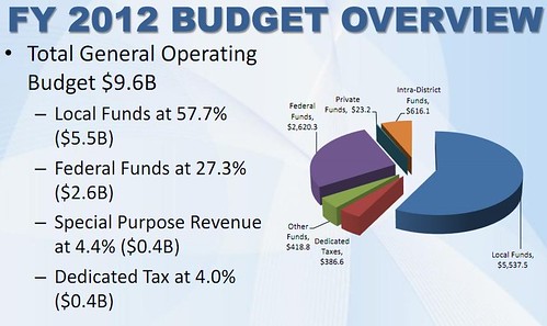 DC FY2012 Budget Overview