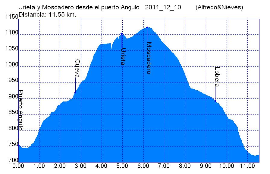 Perfil 2011_12_10 Urieta y Moscadero desde el puerto Angulo