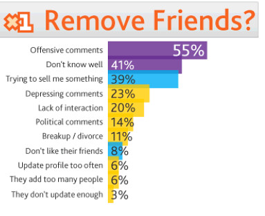 Friends & Frenemies Why We Add and Remove Facebook Friends - Windows Internet E_2011-12-24_00-36-07
