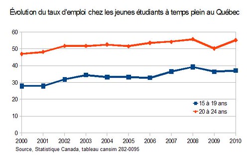 Évolution du taux d'emploi chez les jeunes étudiants à temps plein au Québec