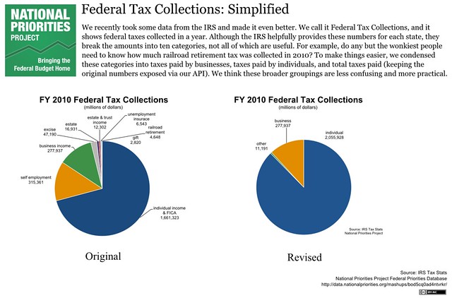 FY 2010 Federal Tax Collection