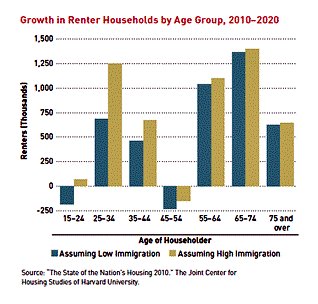 renting is growing (via ULI report What's Next?)
