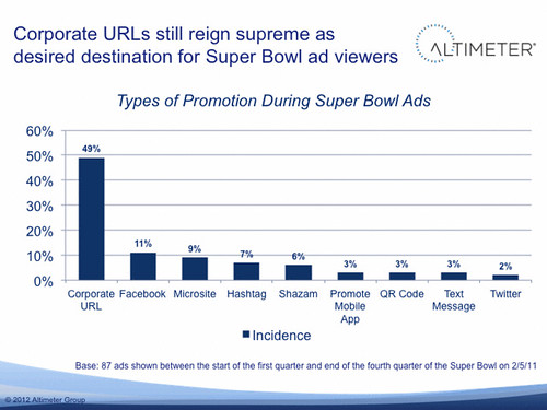 2012 Superbowl Ad Analysis: Corporate URLs still reign supreme