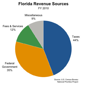 Florida Revenue Sources: FY 2010