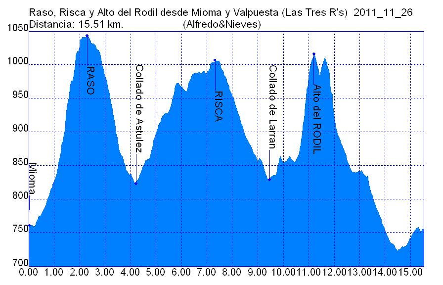 Perfil 2011_11_26 Raso Risca y Alto del Rodil desde Mioma y Valpuesta (Las Tres R's)