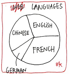 Languages (pie chart version)