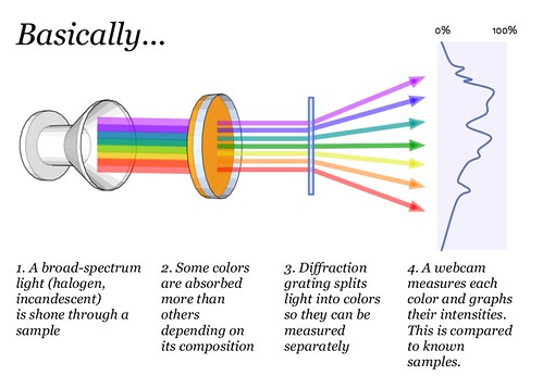 Spectrometry diagram