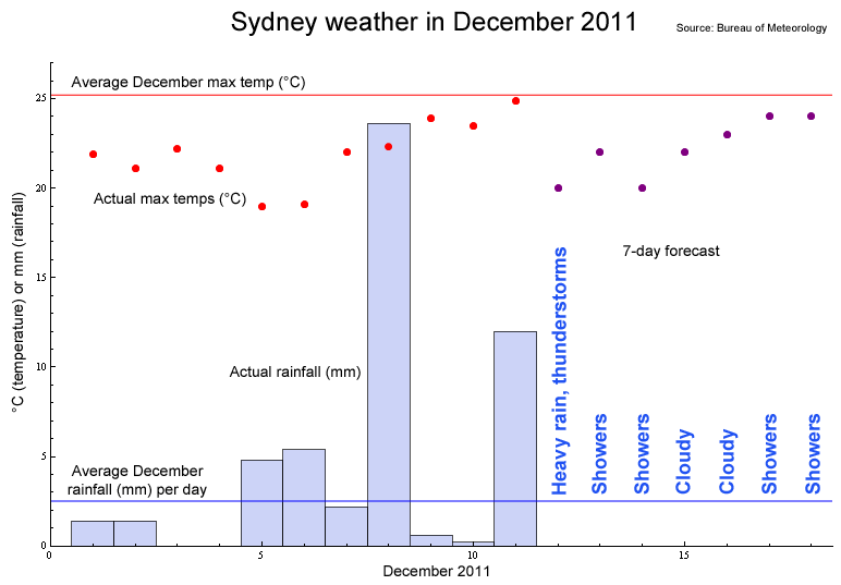 Sydney weather, December 2011