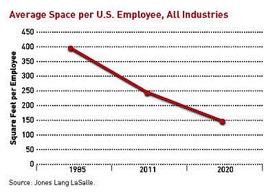 workplaces are shrinking (via ULI report What's Next?)