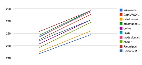 Hockey Pool - Week 9 - Line graph