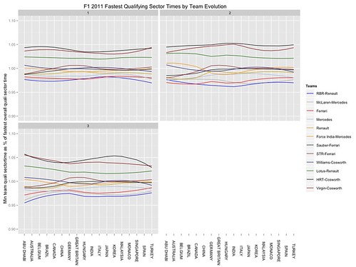 F1 2011 quali sector times - best time per team normalised wrt mean of best times per sector per team