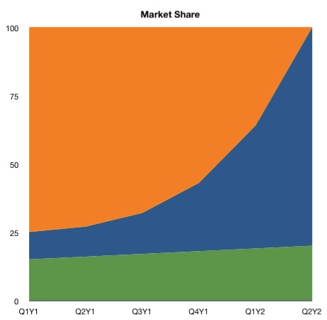 Replotting market share
